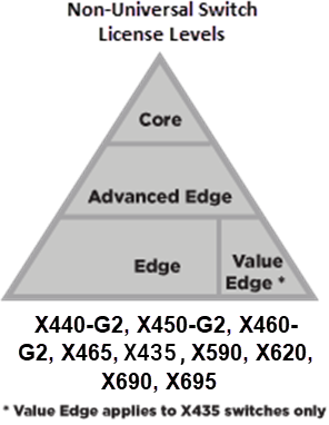 license levels license levels